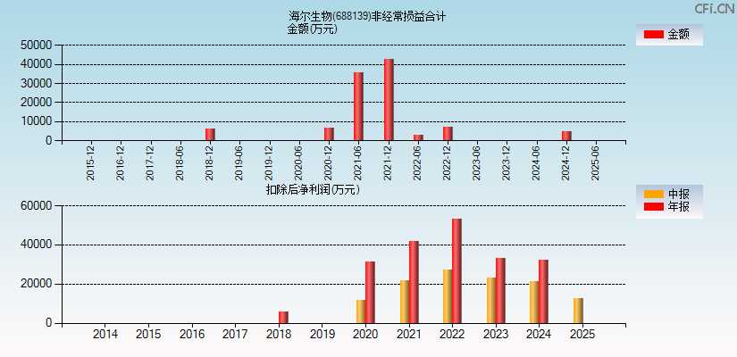 海尔生物(688139)分经常性损益合计图