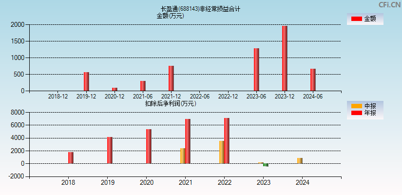 长盈通(688143)分经常性损益合计图