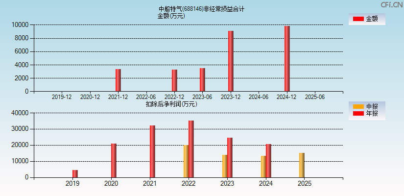 中船特气(688146)分经常性损益合计图