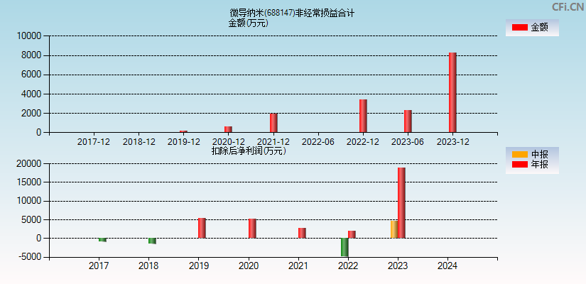 微导纳米(688147)分经常性损益合计图