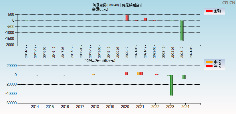 芳源股份(688148)分经常性损益合计图