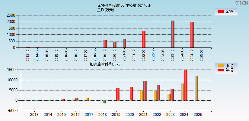 莱特光电(688150)分经常性损益合计图