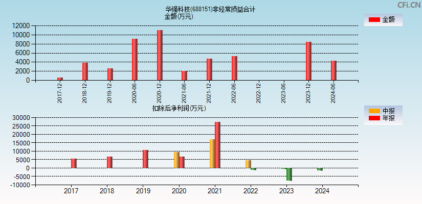 华强科技(688151)分经常性损益合计图