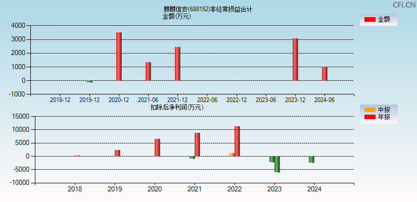 麒麟信安(688152)分经常性损益合计图