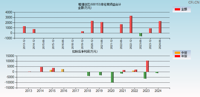 唯捷创芯(688153)分经常性损益合计图