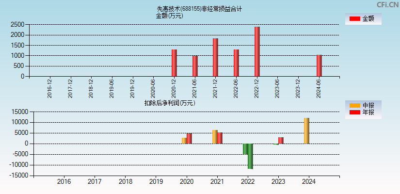 先惠技术(688155)分经常性损益合计图