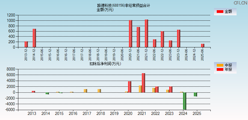 路德科技(688156)分经常性损益合计图