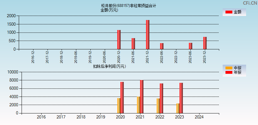 松井股份(688157)分经常性损益合计图