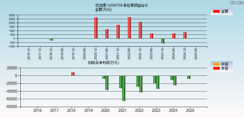 优刻得-W(688158)分经常性损益合计图