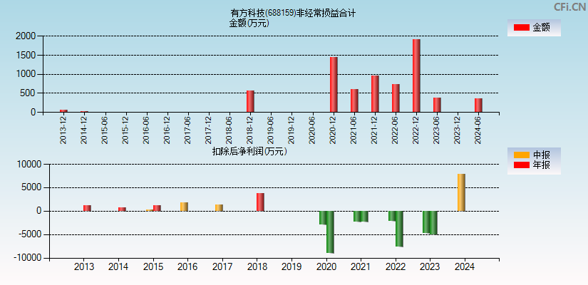 有方科技(688159)分经常性损益合计图