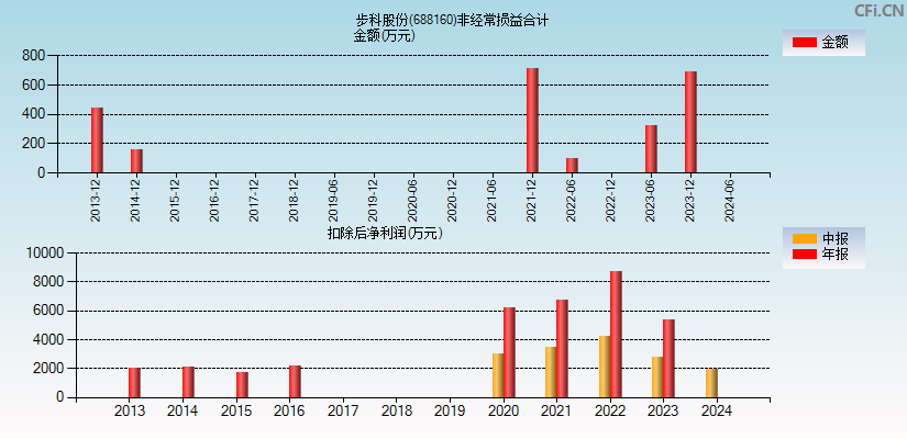 步科股份(688160)分经常性损益合计图