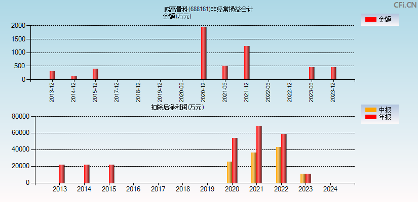 威高骨科(688161)分经常性损益合计图