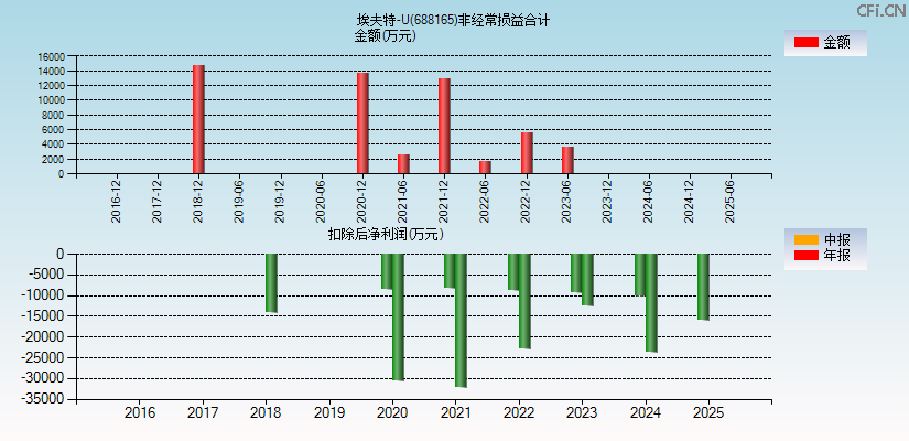 埃夫特-U(688165)分经常性损益合计图