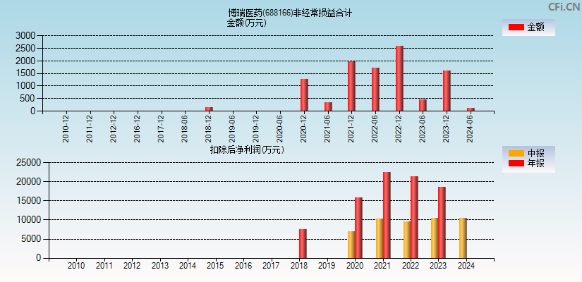 博瑞医药(688166)分经常性损益合计图