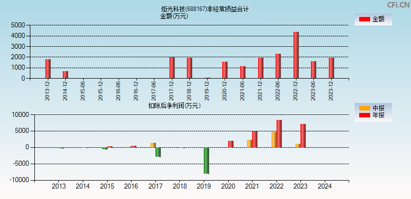 炬光科技(688167)分经常性损益合计图