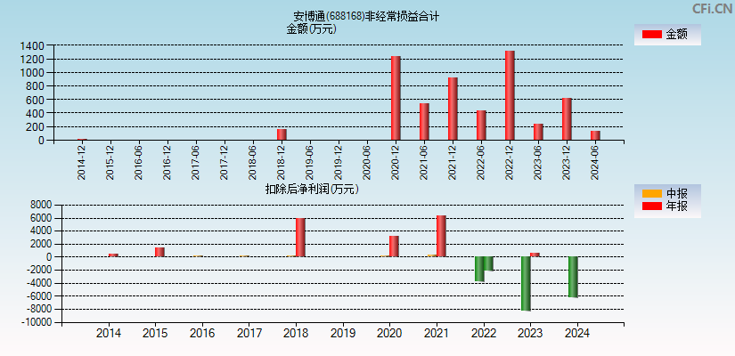 安博通(688168)分经常性损益合计图