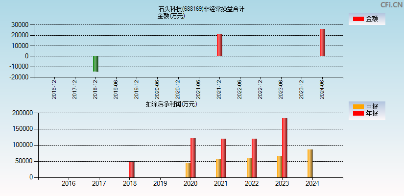 石头科技(688169)分经常性损益合计图