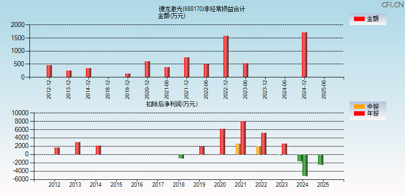 德龙激光(688170)分经常性损益合计图