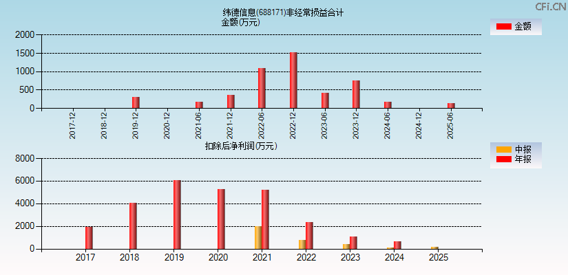 纬德信息(688171)分经常性损益合计图