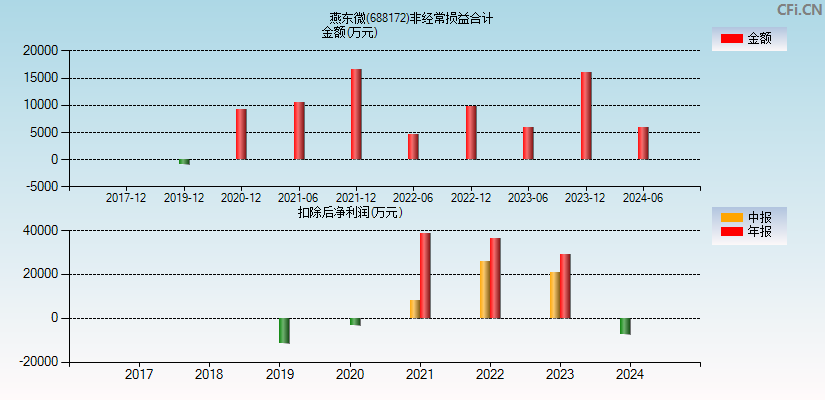 燕东微(688172)分经常性损益合计图