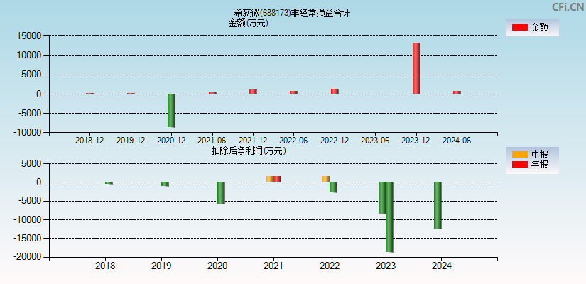 希荻微(688173)分经常性损益合计图