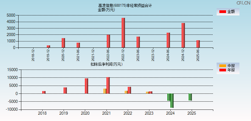 高凌信息(688175)分经常性损益合计图
