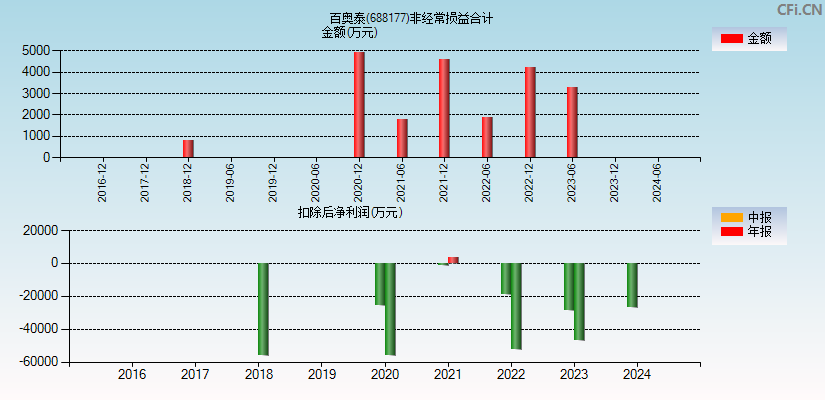 百奥泰(688177)分经常性损益合计图