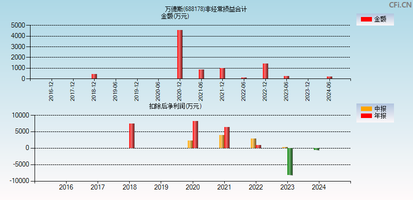 万德斯(688178)分经常性损益合计图