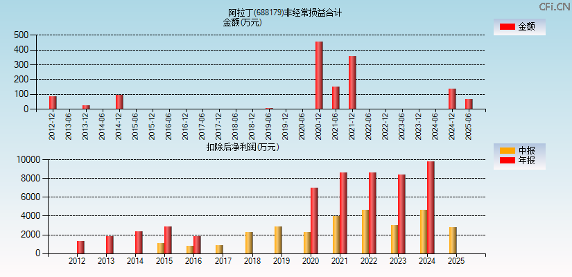 阿拉丁(688179)分经常性损益合计图
