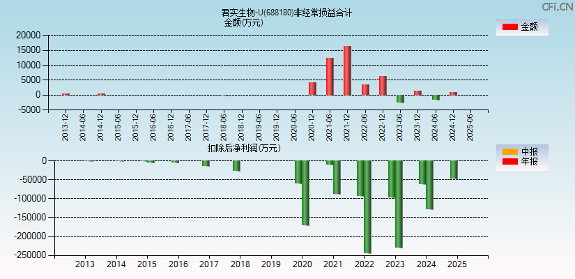 君实生物-U(688180)分经常性损益合计图