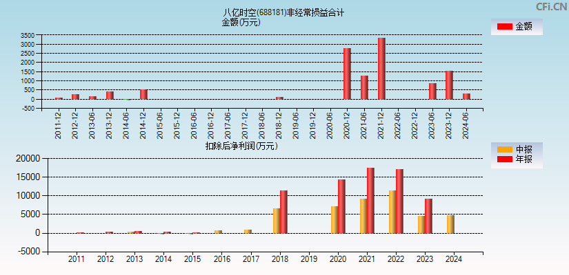 八亿时空(688181)分经常性损益合计图