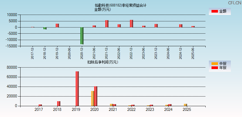 灿勤科技(688182)分经常性损益合计图