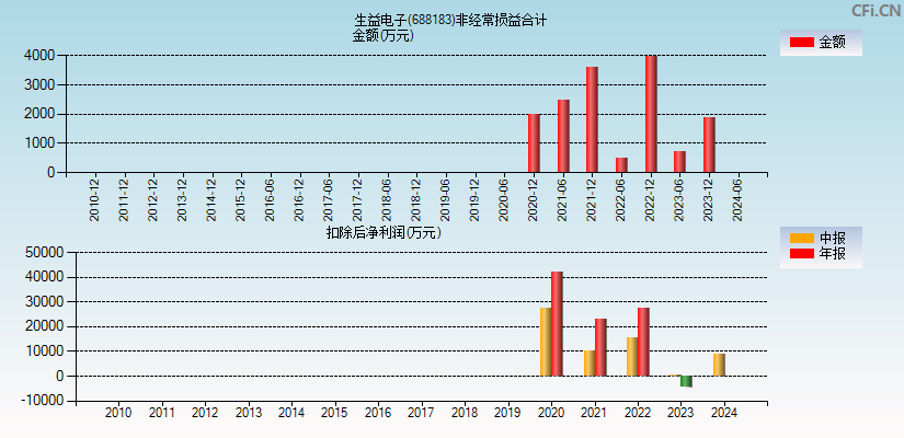 生益电子(688183)分经常性损益合计图