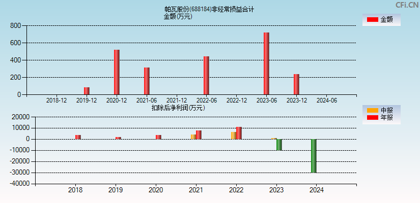 帕瓦股份(688184)分经常性损益合计图