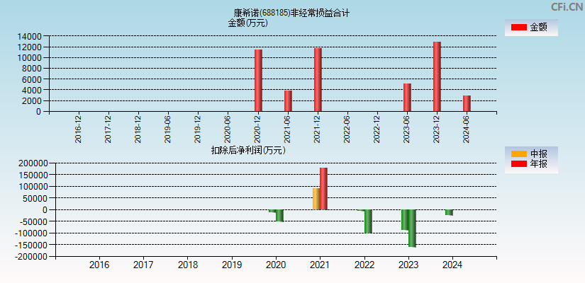 康希诺(688185)分经常性损益合计图