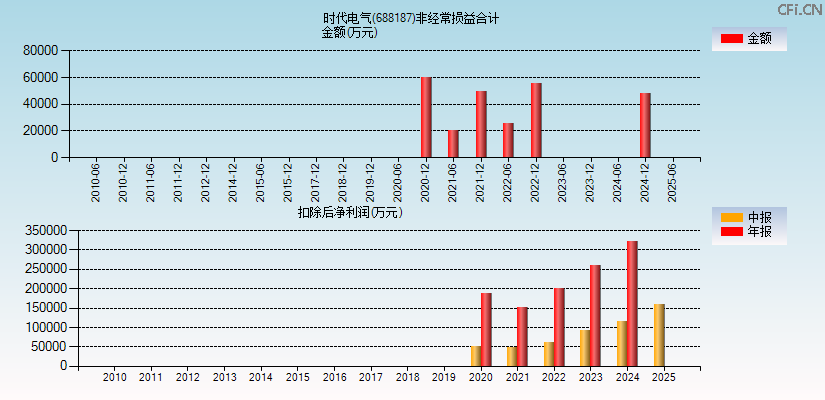 时代电气(688187)分经常性损益合计图