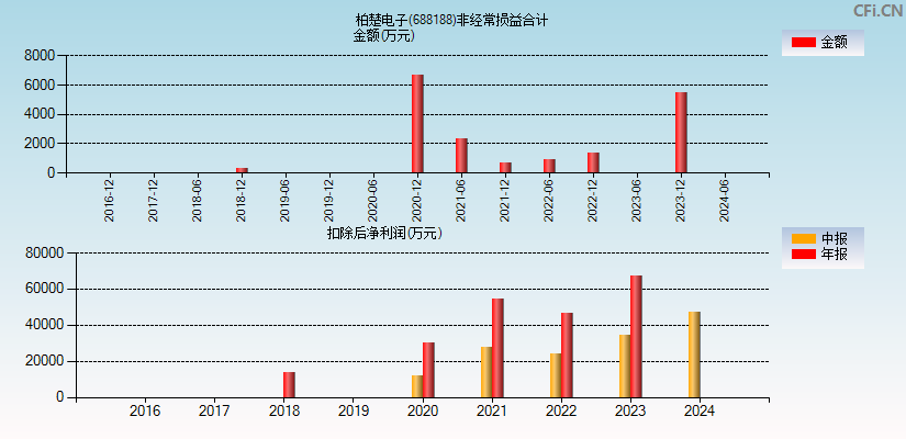 柏楚电子(688188)分经常性损益合计图