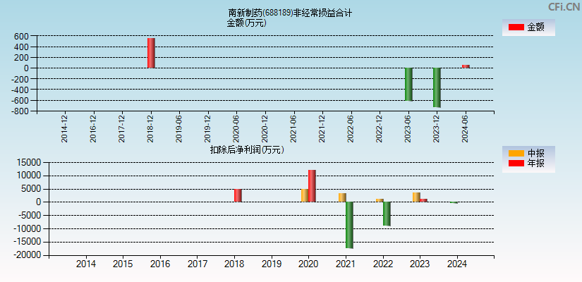 南新制药(688189)分经常性损益合计图