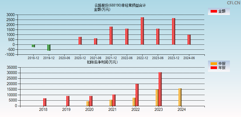 云路股份(688190)分经常性损益合计图