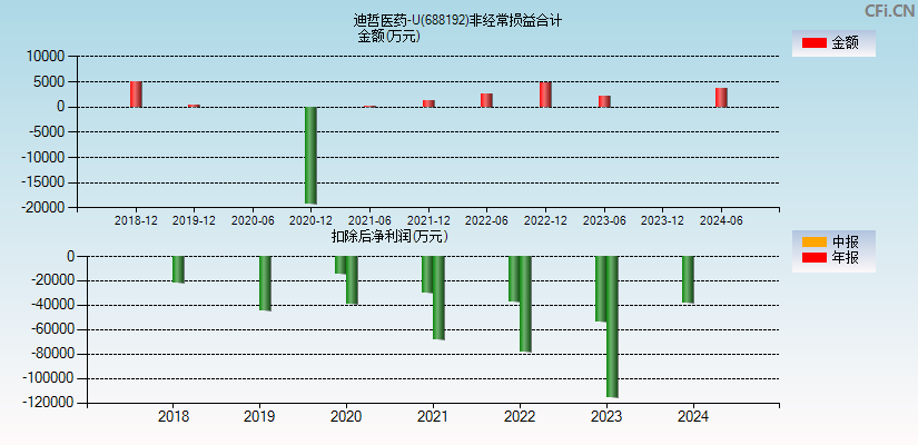 迪哲医药-U(688192)分经常性损益合计图