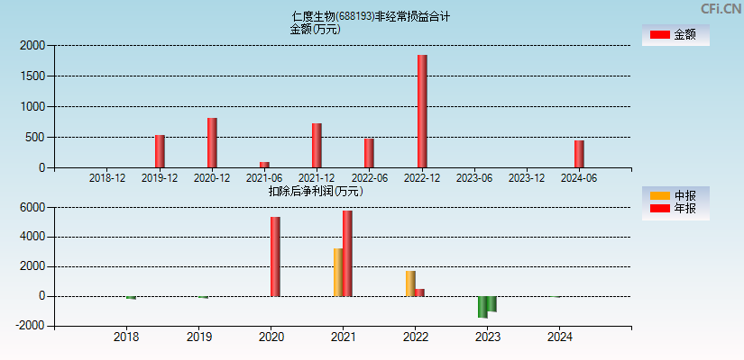 仁度生物(688193)分经常性损益合计图