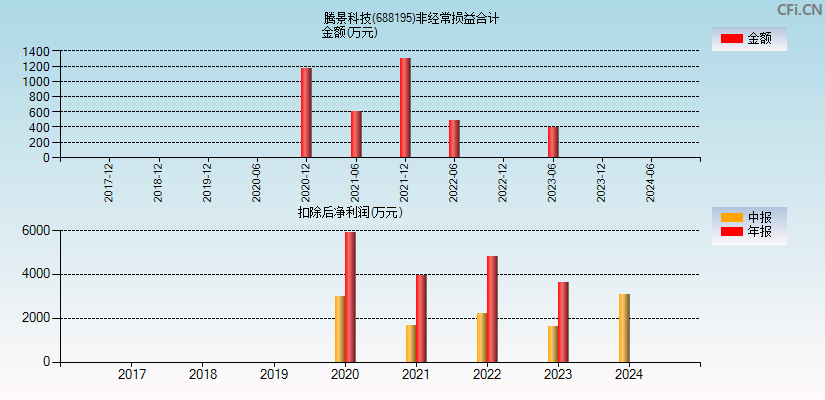 腾景科技(688195)分经常性损益合计图