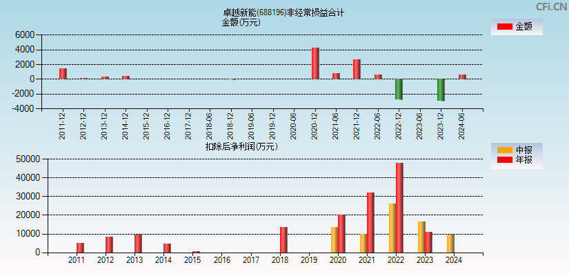 卓越新能(688196)分经常性损益合计图