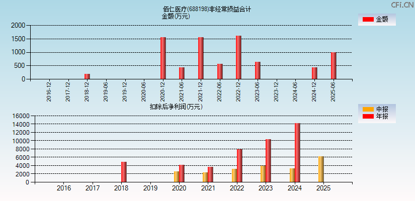 佰仁医疗(688198)分经常性损益合计图