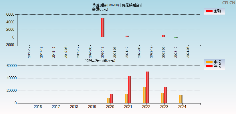 华峰测控(688200)分经常性损益合计图