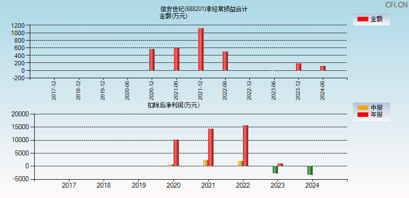 信安世纪(688201)分经常性损益合计图