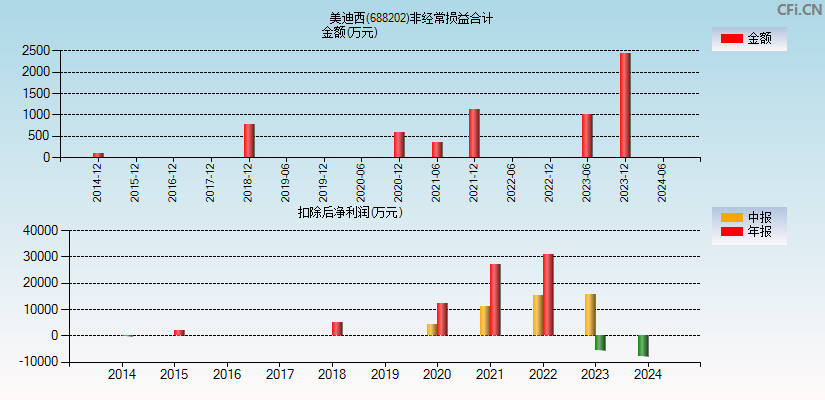 美迪西(688202)分经常性损益合计图