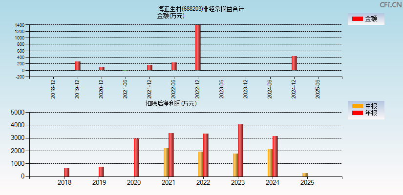 海正生材(688203)分经常性损益合计图