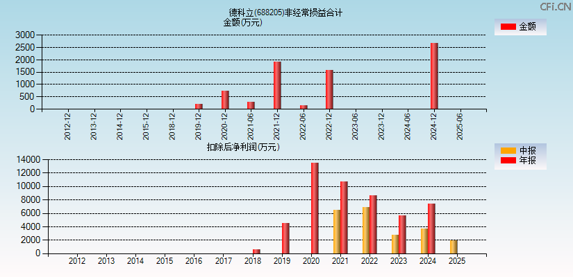 德科立(688205)分经常性损益合计图