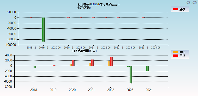 概伦电子(688206)分经常性损益合计图